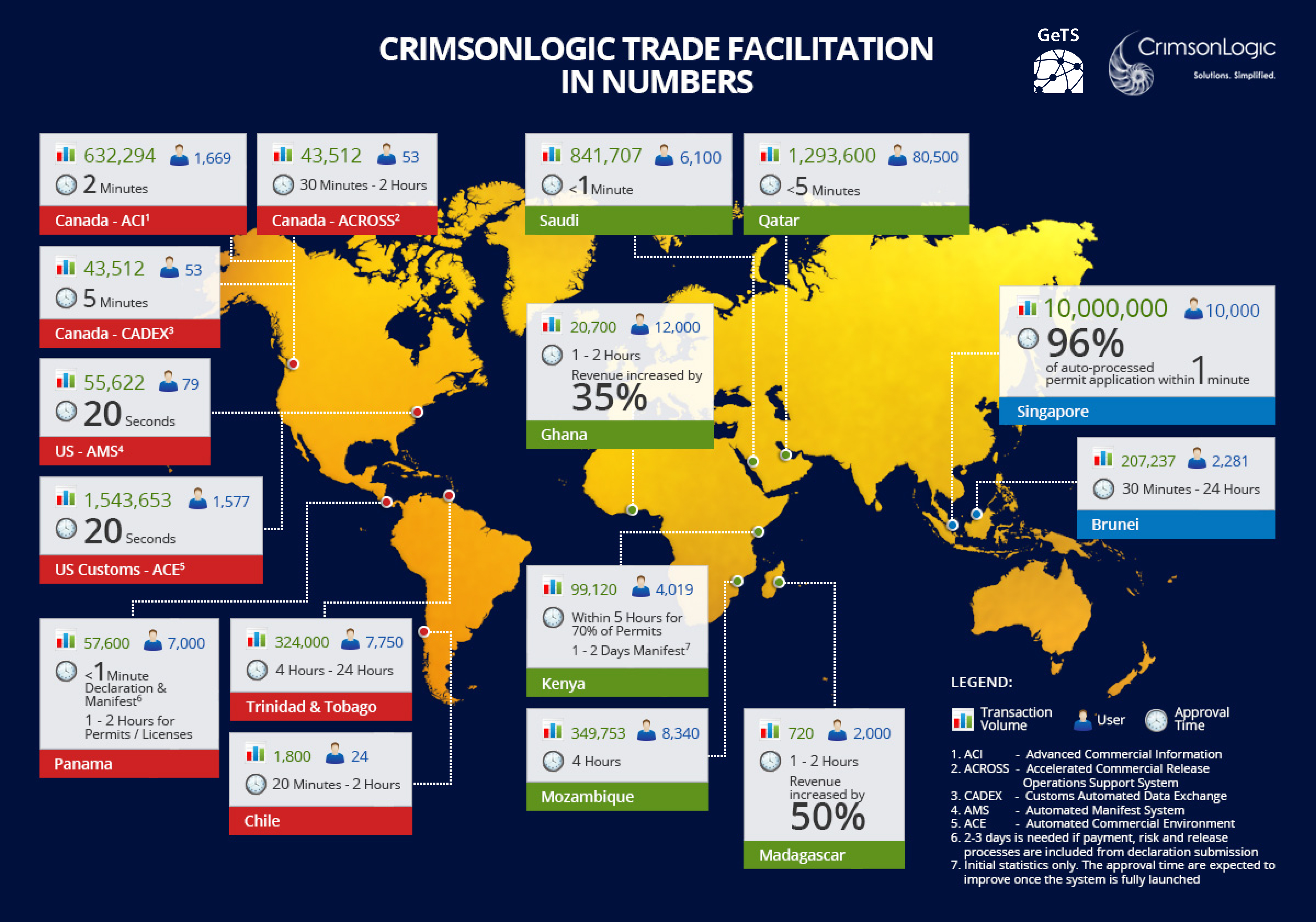 Crimsonlogic SingleWindow and Customs Management in numbers
